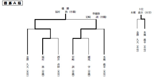 囲碁A級対戦表