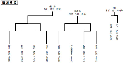 囲碁B級対戦表