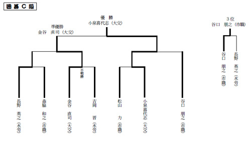 囲碁C級対戦表