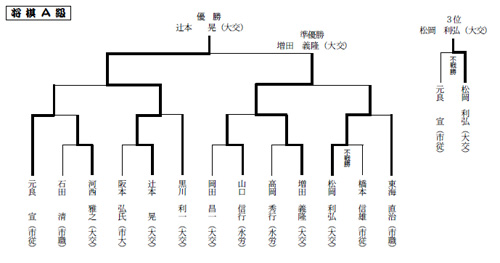 将棋A級対戦表