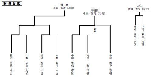 将棋B級対戦表