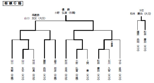 将棋C級対戦表