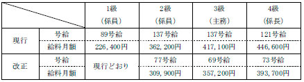 行政職給料表