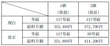 研究職給料表