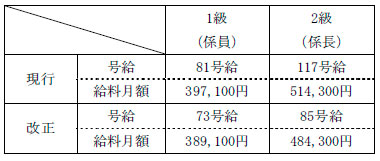 医療職給料表（1）