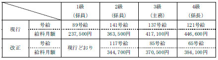 医療職給料表（3）