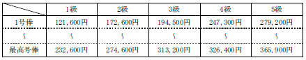国「行政職俸給表（二）」
