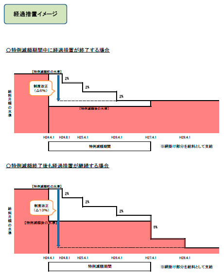 経過措置イメージ