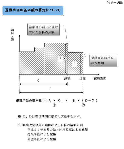 退職手当の基本額の算定について