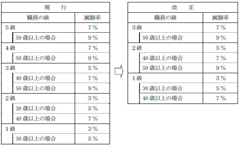 給料月額の減額措置（特例減額）について