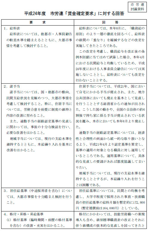 2012年賃金確定・年末一時金闘争 第2回対市団体交渉