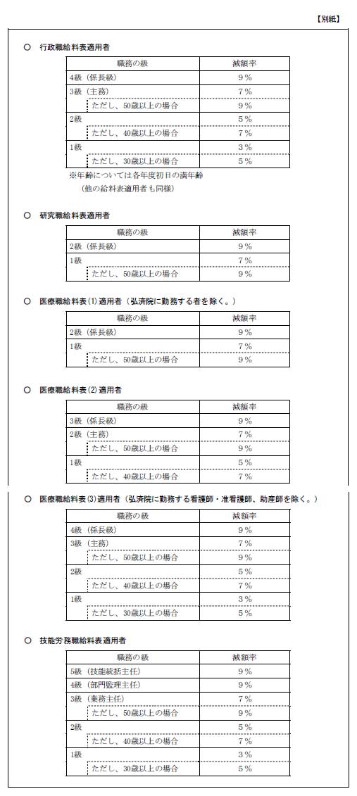 新たな人件費削減の取り組みについて（別紙）