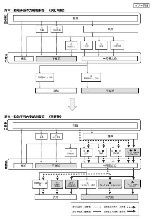 期末・勤勉手当の支給制限額