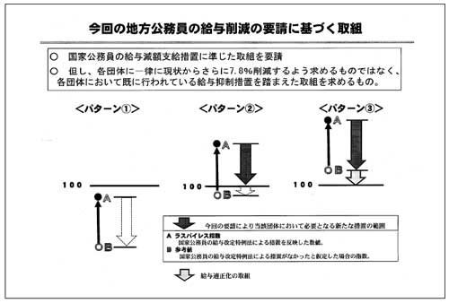 今回の地方公務員の給与削減の要請に基づく取組