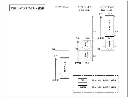 大阪市のラスパイレス指数