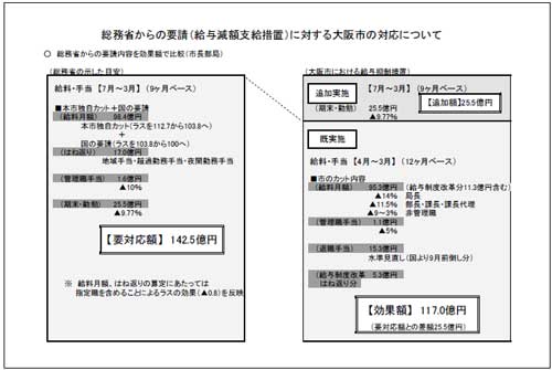 総務省からの容姿絵に対する大阪市の対応について