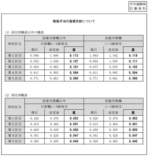 市労連職場討議資料