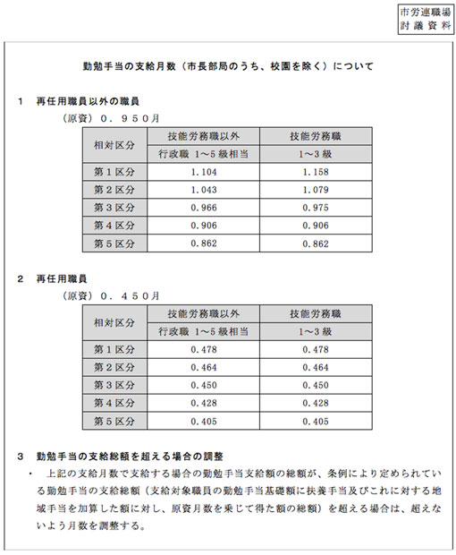 勤勉手当の支給月数（市長部局のうち、校園をのぞく）について