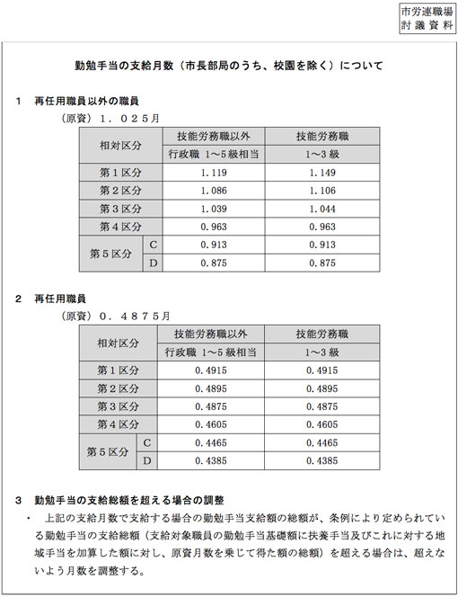 勤勉手当の支給月数（市長部局のうち、校園をのぞく）について