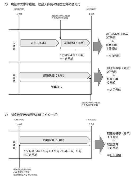 現在の大学卒程度、社会人採用の経歴加算の考え方／制度改正後の経歴加算（イメージ）