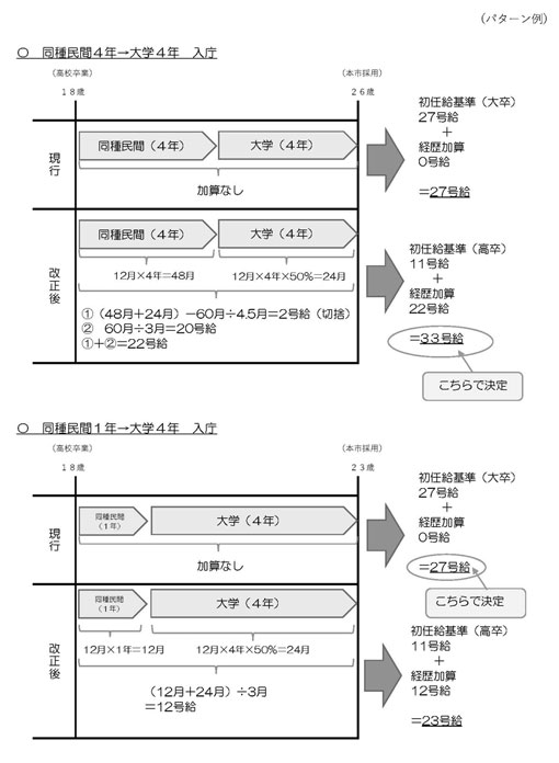 ＜パターン例＞同種民間４年→大学４年　入庁／同種民間１年→大学４年　入庁