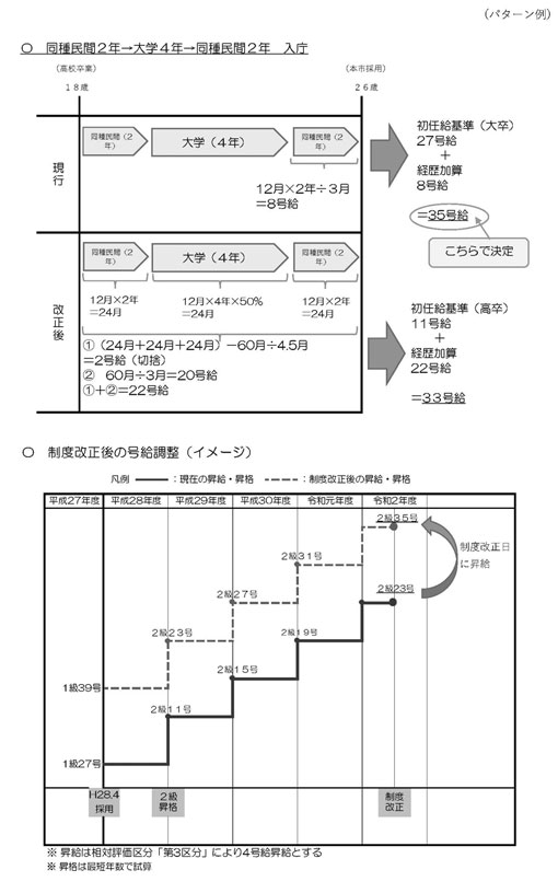 ＜パターン例＞同種民間２年→大学４年→同種民間２年　入庁／制度改正後の号給調整（イメージ）