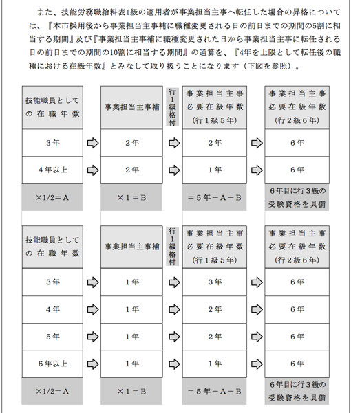 技能職員における転任制度等の見直しについて（参考）