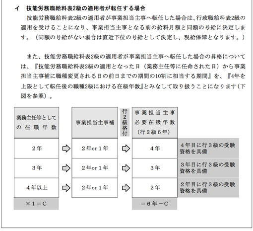 技能職員における転任制度等の見直しについて（参考）