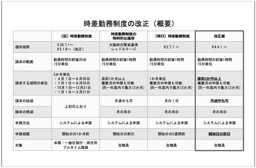 時差勤務制度の改正(概要)