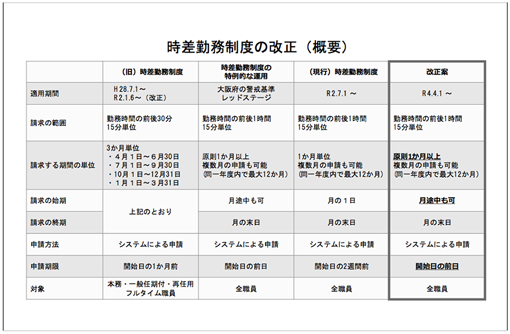 時差勤務制度の改正（概要）