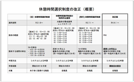 休憩時間選択制度の改正(概要)