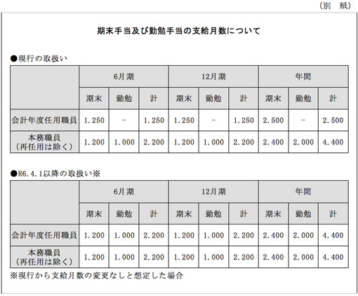 期末手当および勤勉手当の支給月数について